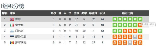 意大利足球又被挪威“教育” 四连杀颜面扫地