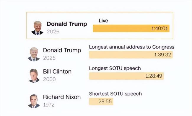 特朗普发表国情咨文开始自夸 经济成就成焦点