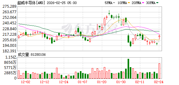 纳斯达克100指数涨幅扩大至1% 半导体股领涨