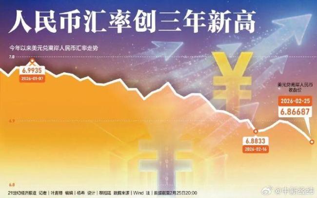 人民币汇率创三年新高