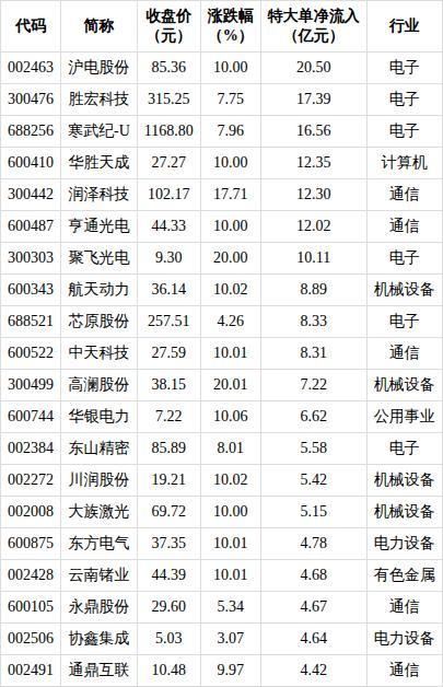 两市全天特大单净流出161.48亿元