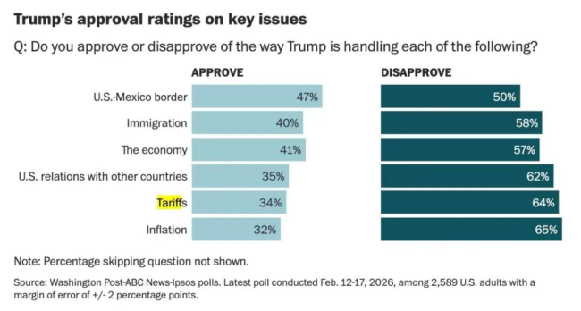 关税不得民心特朗普为何还要执意征收 稳住铁锈带支持