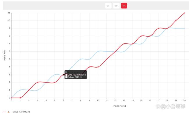大藤沙月0-3惨败张本美和 日乒内战速胜局
