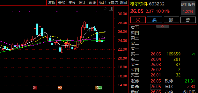 AI编程概念股走强 智能化编码体验受追捧