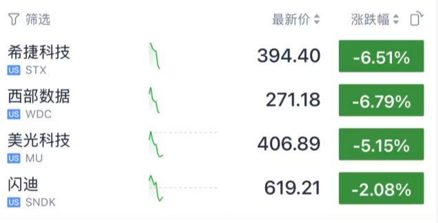 美科技股集体暴跌 英伟达财报引发市场担忧