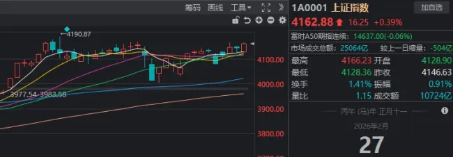 2月最后一个交易日，沪指“精准”收于本月新高！什么信号？市场情绪分化明显