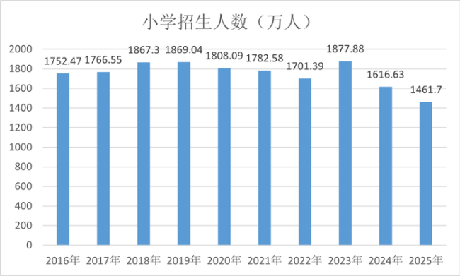 最新公告：我国学龄人口大变局 教育结构深刻调整