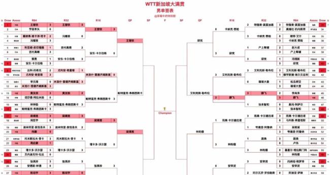 国乒仅王楚钦晋级男单四强 外协会冲击猛烈