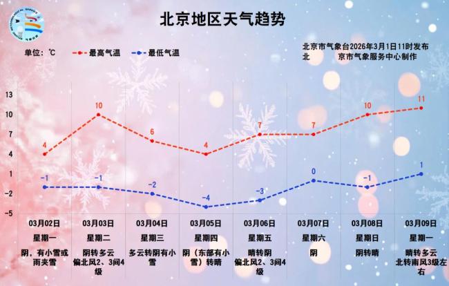 北京：出行注意防范！雨雪天气再次造访京城 早高峰受影响