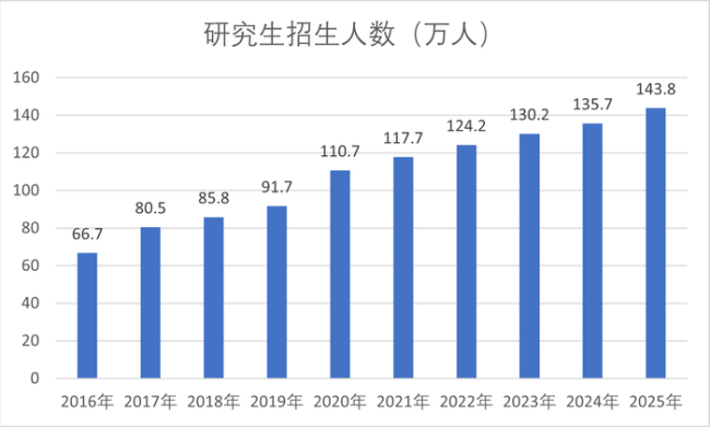 最新公告：我国学龄人口大变局 教育结构深刻调整