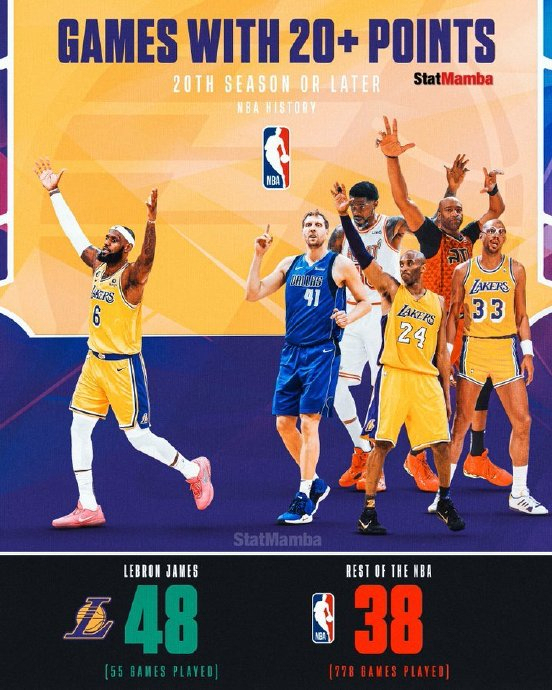 詹姆斯41岁后28场内21次砍20+ 逆生长神话再现