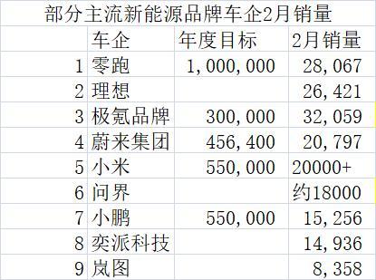 2月车市遇最长春节压力测试 头部梯队集体压线2万