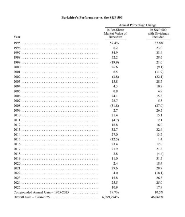 股神巴菲特“交卷”了 退休前最后一份年报