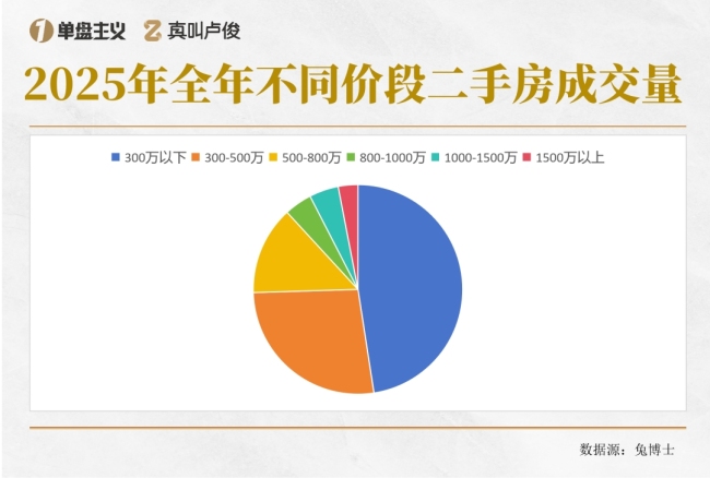 300万在上海买得了什么样的房