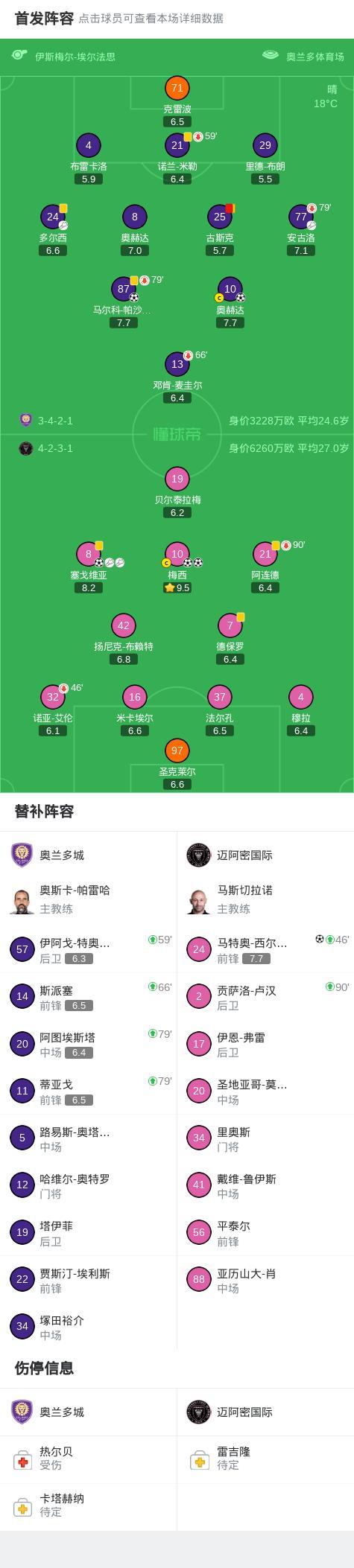 奥兰多城2比4迈阿密国际 梅西双响逆转比赛