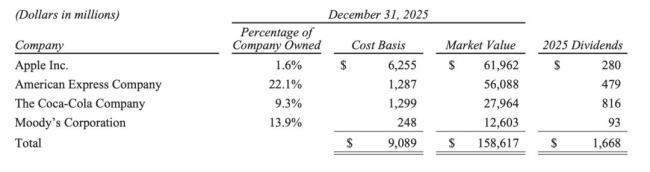 巴菲特收官“成绩单”已发布 60年传奇落幕