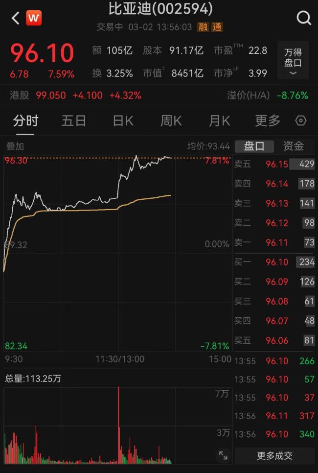 比亚迪股票大涨7%