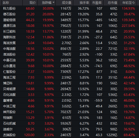 A股油气贵金属航运军工板块表现活跃 涨停潮再现