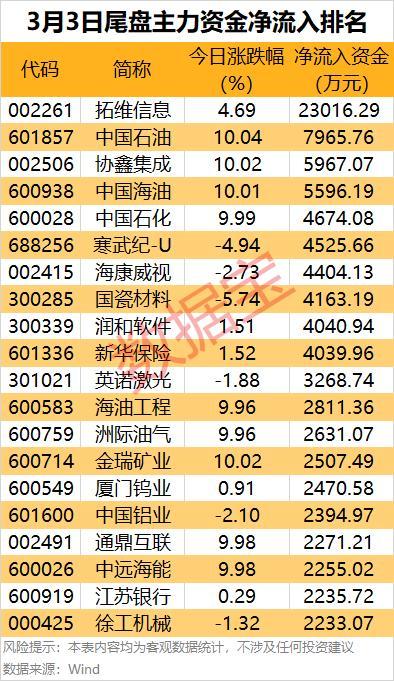 尾盘资金逆市加仓股出炉 煤炭交运获青睐