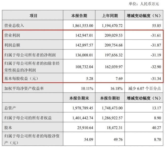石头科技2025年归母净利降超三成 增收不增利态势明显