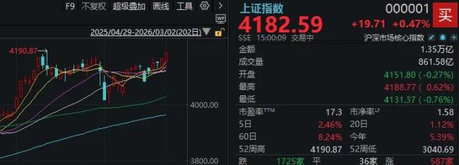 沪指年内涨超5.5% 油气银行领涨助力