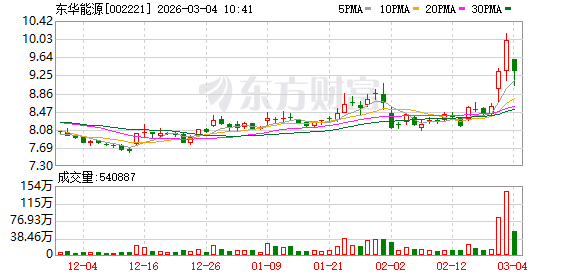 油气航运板块集体发异动公告 中东局势推高市场预期