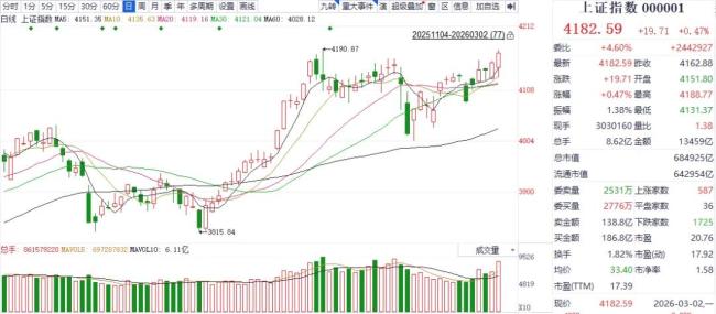 沪指跌破4100点 创业板指失守3200点