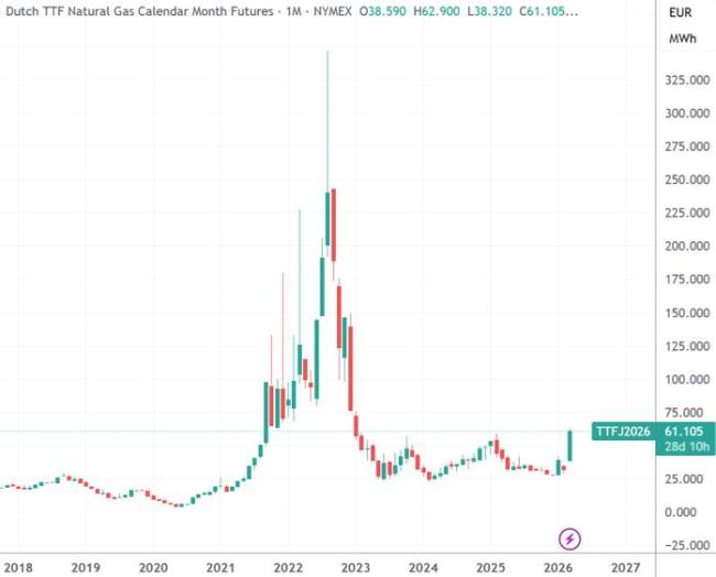 市场热议：本轮天然气供应冲击能否与2022年相提并论？