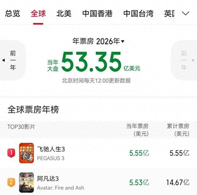《飞驰人生3》2026年票房全球第一