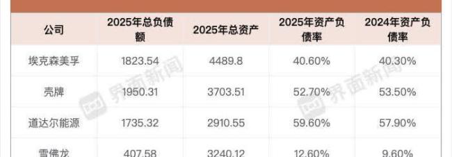 五大西方能源巨头集体陷“盈利寒冬” 现金流仍稳健