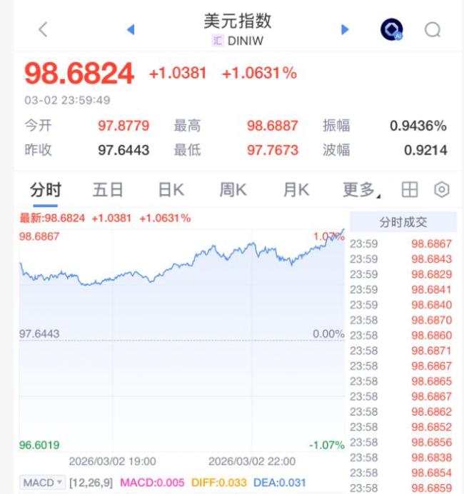 黄金、白银，突然跳水 美元指数大涨影响