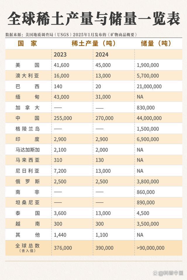 为啥全球“稀土矿藏”纷纷冒出来 提纯技术成关键