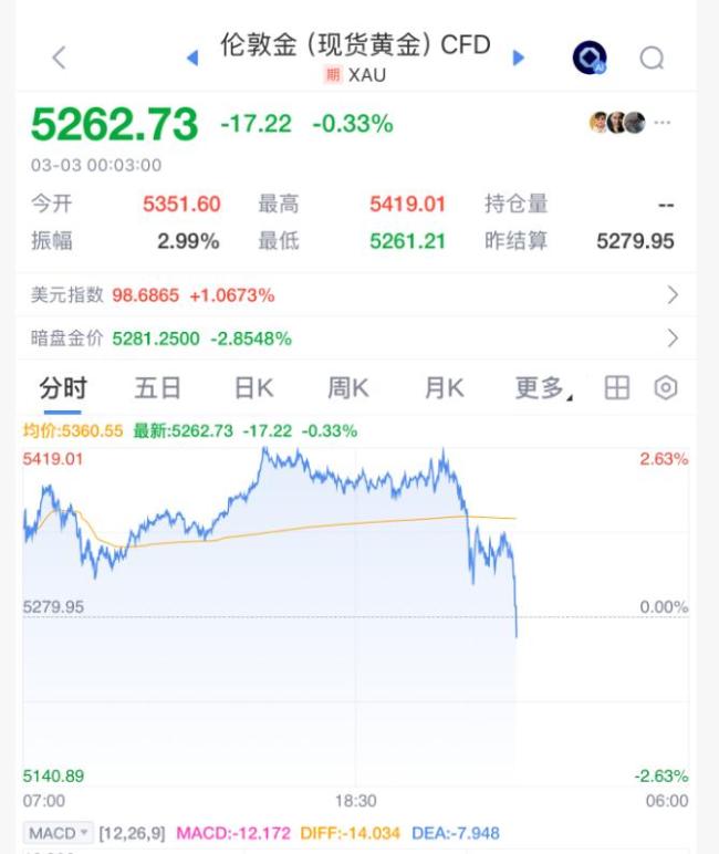 黄金、白银，突然跳水 美元指数大涨影响