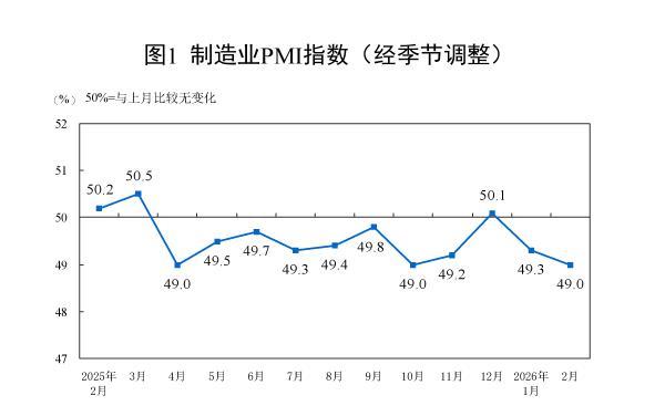 春节假期等因素致2月制造业PMI放缓，服务业数据亮眼