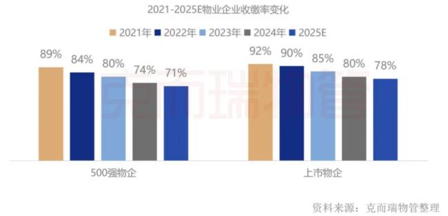 业主答应度越来越低，物业费越来越难收，部分物业公司收缴率不足50%，为什么？
