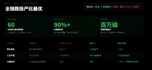 破5亿播放AI短剧成本仅3000 电影级品质引发热议