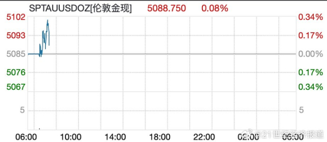 现货黄金冲上5100美元💵 金银价格直线拉升