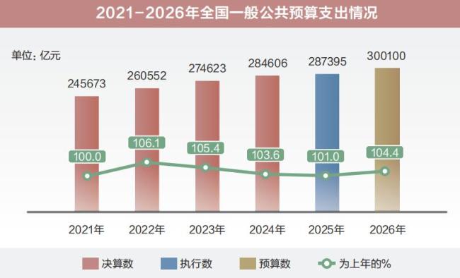 从“国家账本”看国计民生 财政政策助力高质量发展