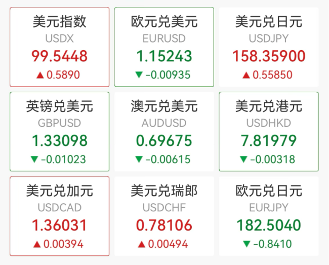 黄金白银大跌!美元飙升 贵金属价格纷纷下挫