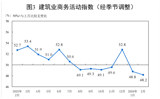 北京：2月份PMI为49.0%，比上月下降0.3个百分点 制造业景气回落