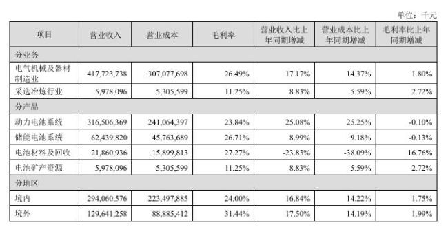 宁德时代去年净利超13家上市车企总和