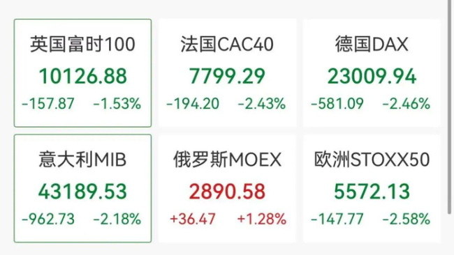 好意思股三大股指盘前全线跳水，欧股集体大跌，黄金白银下挫，海外油价失守110好意思元