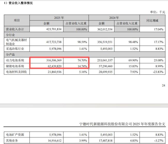宁德时代日赚近2亿 净利润同比增长42.28%