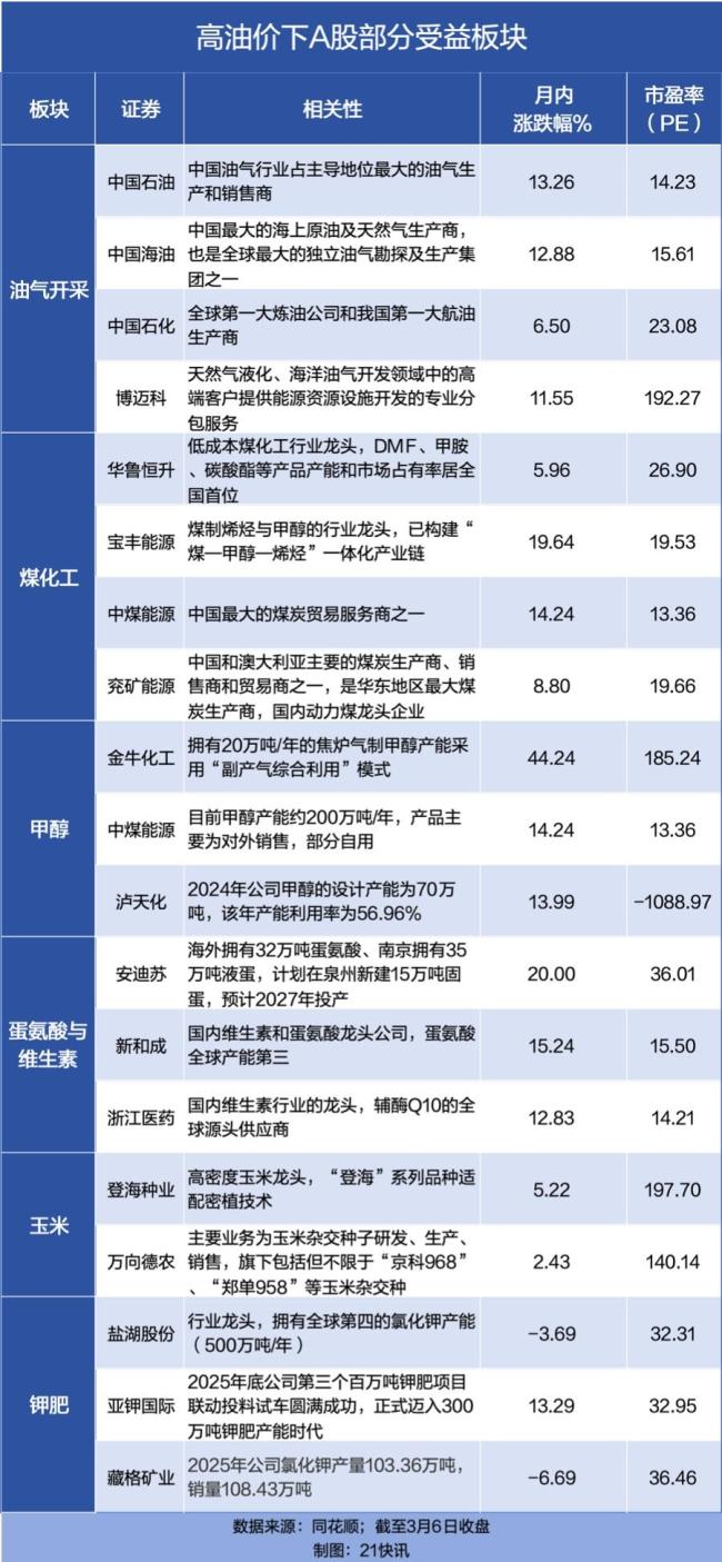 从原油涨到菜籽油，100美元油价点燃“能源替代”行情