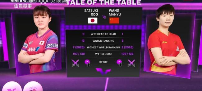 王曼昱首轮0-3出局 爆冷止步32强