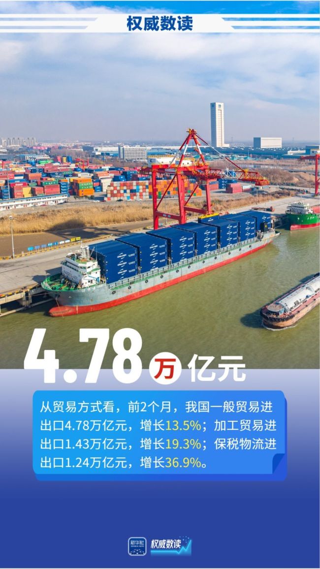 民营企业发力！前2个月我国货物贸易增长18.3%