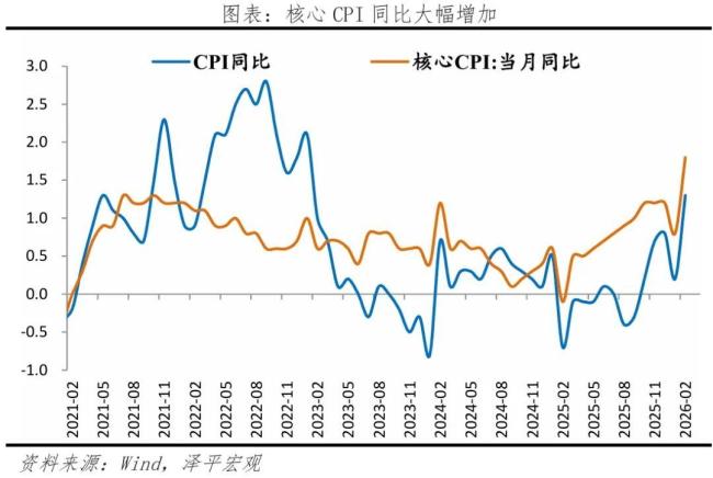 物价温和回升，货币降息降准 结构性通胀显现