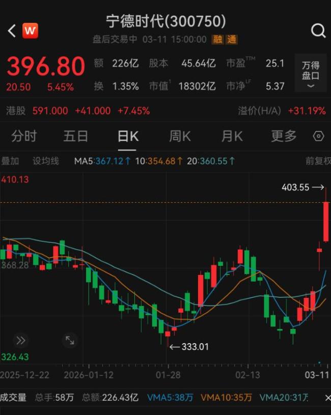 『宁德时代』市值2天增长1700亿元 股价大涨5.45%