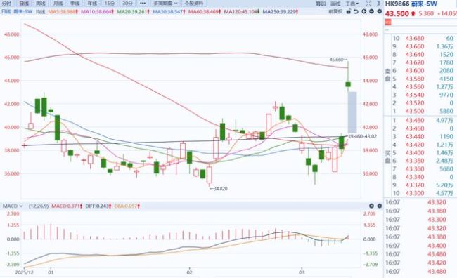 背负千亿负债！但好在“最惨”的李斌，终于赚钱了 单季盈利成色几何？