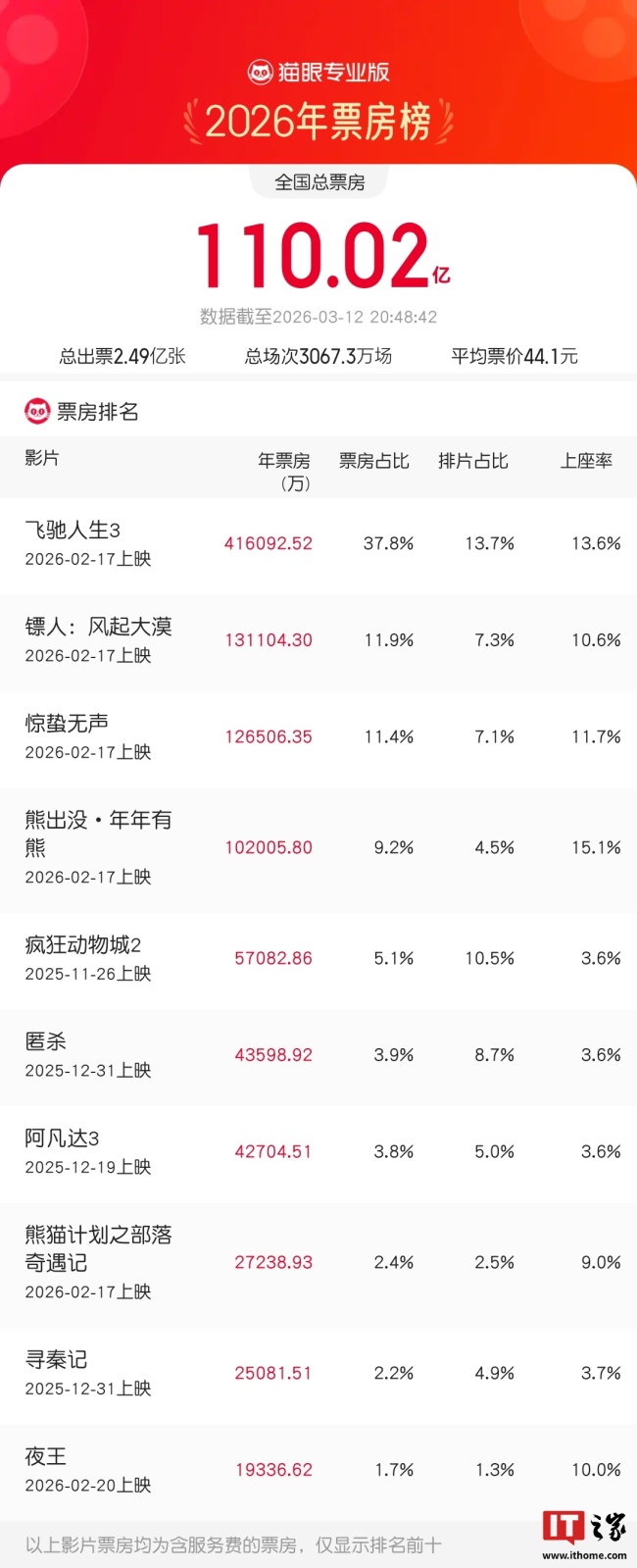 2026年度电影总票房突破110亿 观影热情高涨